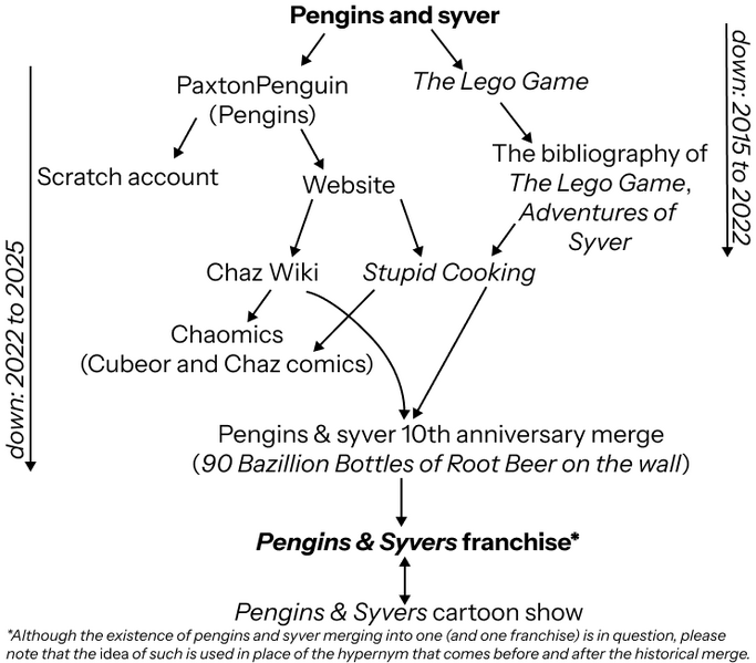 File:Pengins and syver taxonomy.png